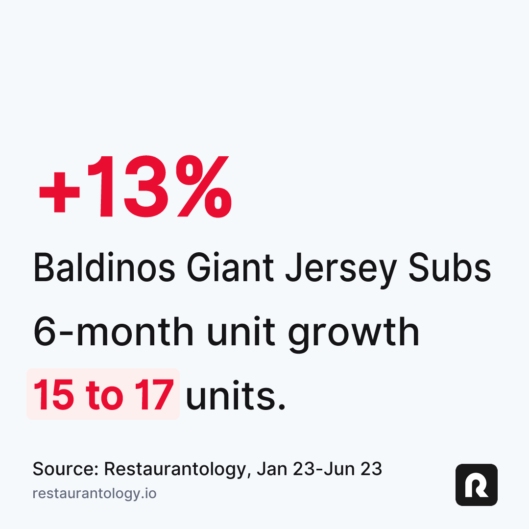 Restaurantology-Baldinos-Giant-Jersey-Subs-6-month-unit-growth-05