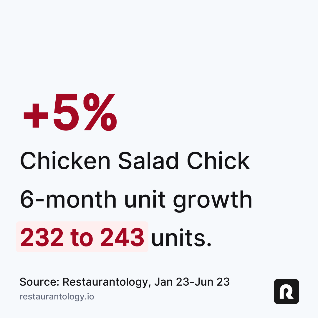 Restaurantology-Chicken-Salad-Chick-6-month-unit-growth-01