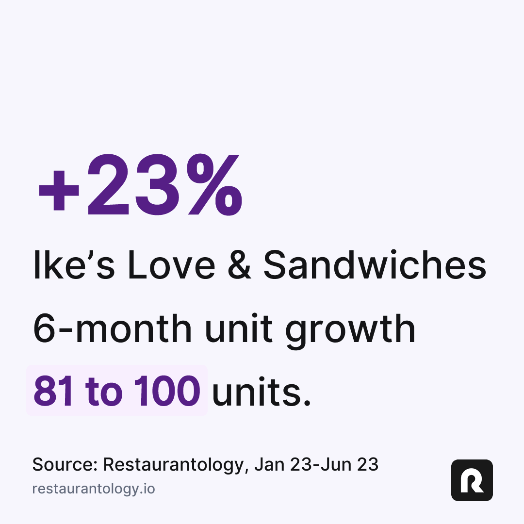 Restaurantology-Ike-s-Love-And-Sandwiches-6-month-unit-growth-04