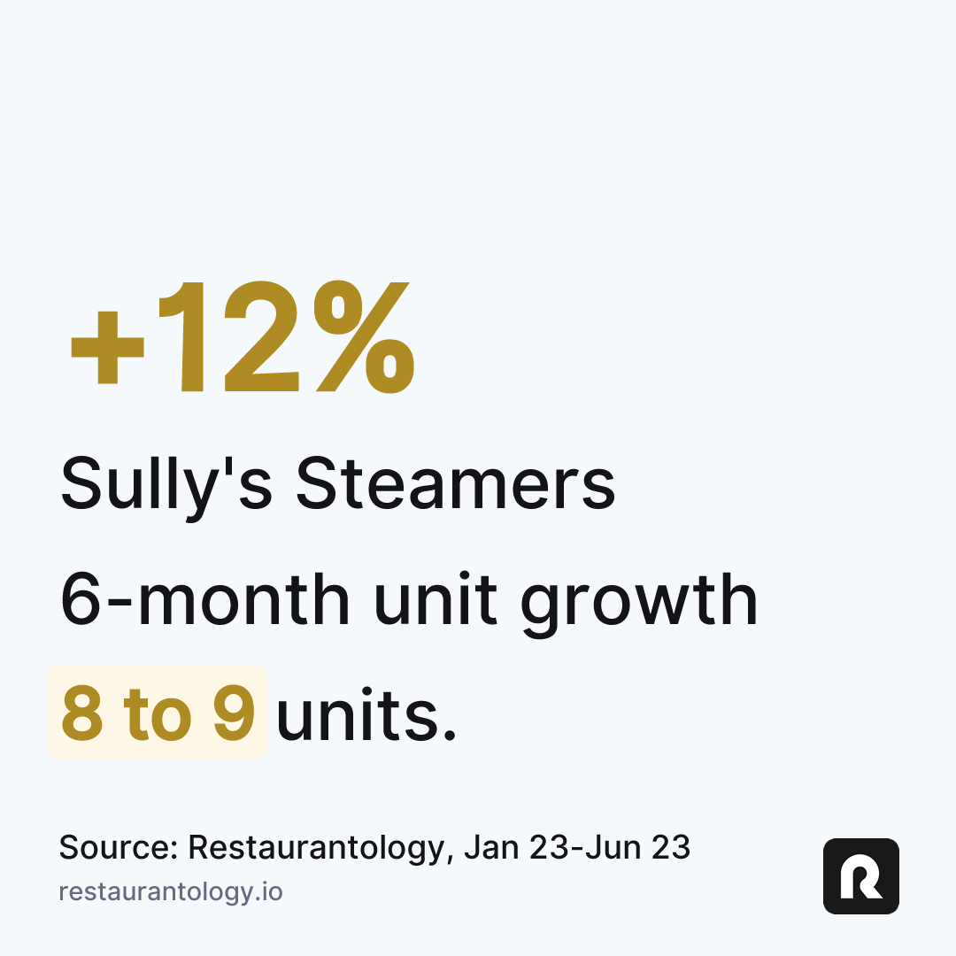 Restaurantology-Sully-s-Steamers-6-month-unit-growth-03